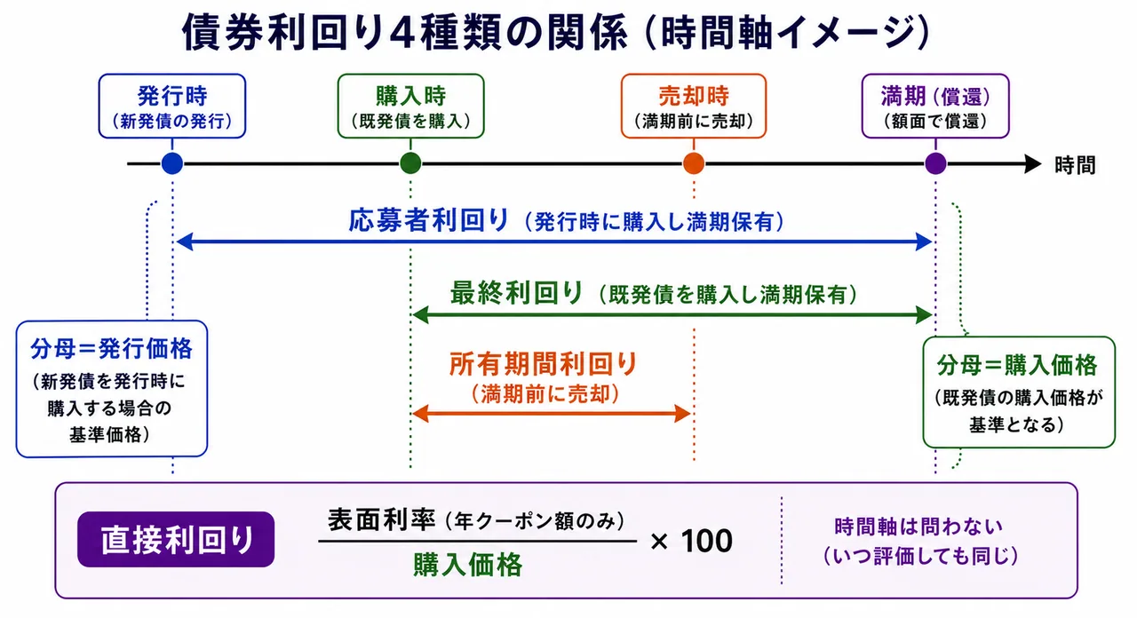債券利回り4種類 — 応募者・最終・所有期間・直接利回りの定義をタイムラインで対比
