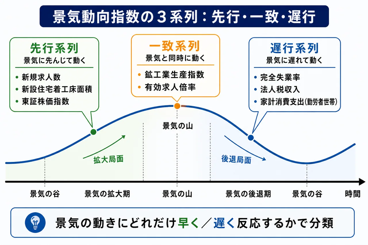 景気動向指数の3系列 — 先行・一致・遅行系列の代表例と景気循環曲線