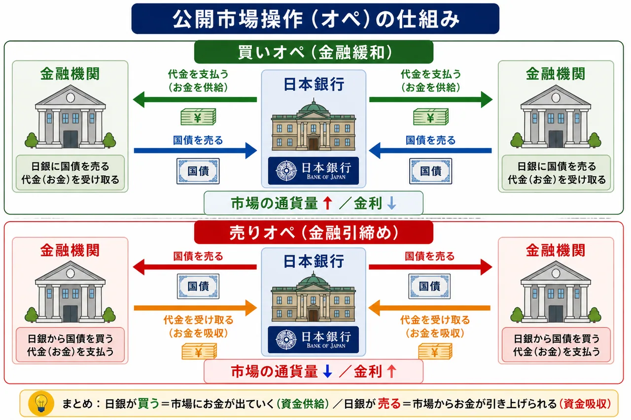 公開市場操作の仕組み — 買いオペ(金融緩和)と売りオペ(金融引締め)の資金・国債フロー