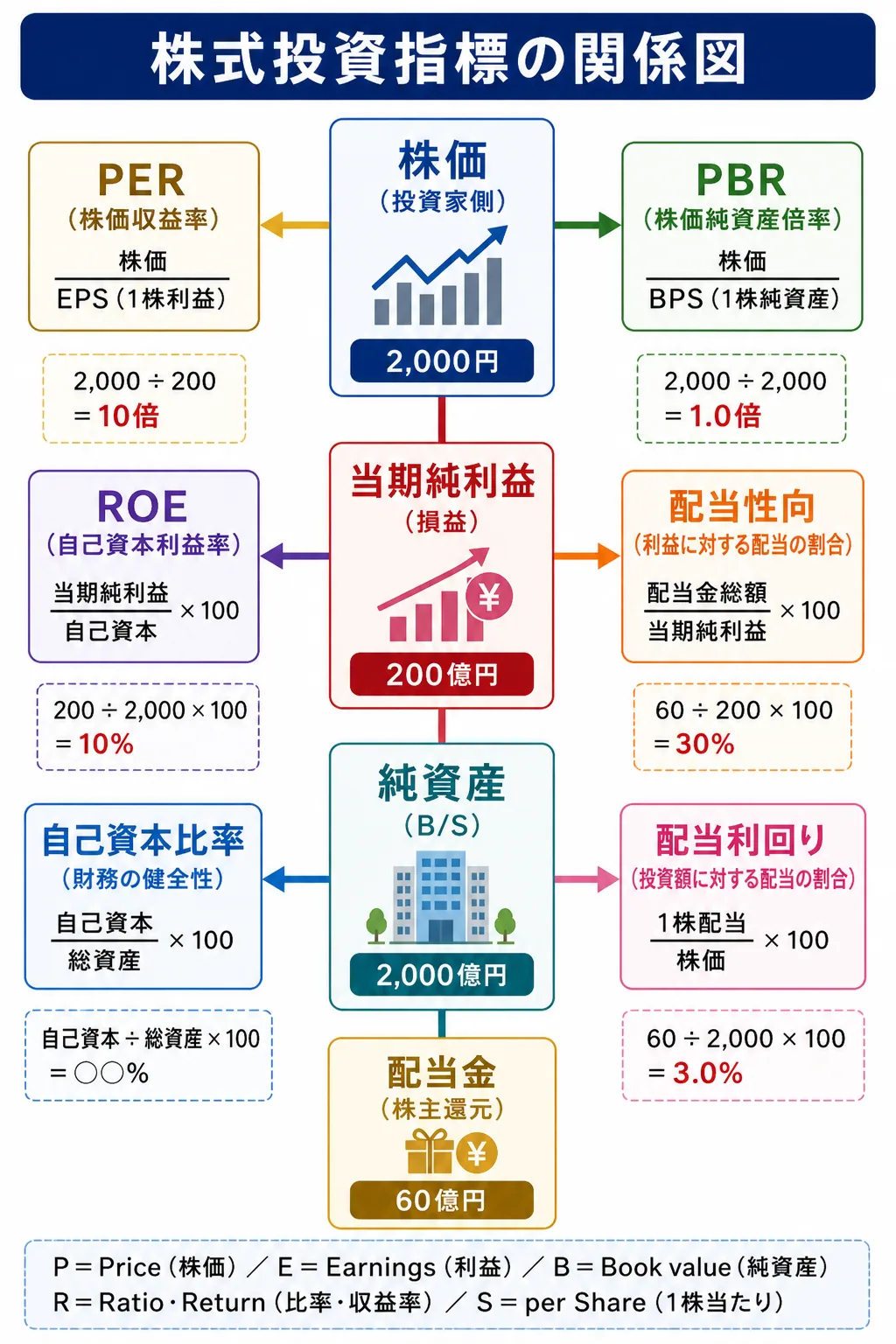株式投資指標の関係 — PER・PBR・ROE・配当性向・配当利回りの計算ロジック
