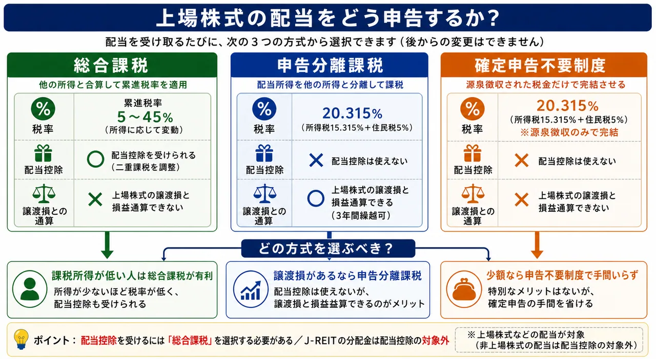 上場株式の配当の3つの課税方式 — 総合課税・申告分離課税・確定申告不要の比較