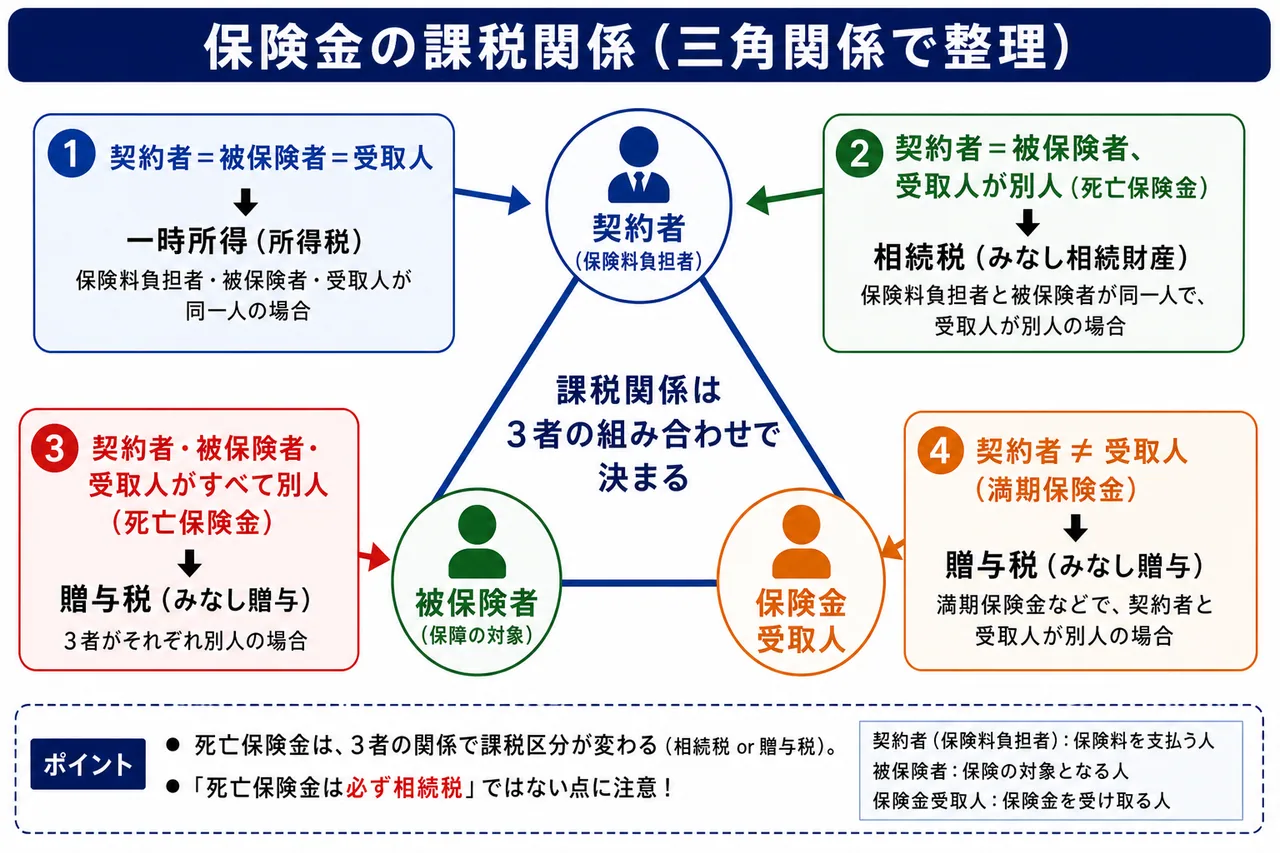 保険金課税の3者関係 — 契約者・被保険者・受取人の組み合わせで所得税/相続税/贈与税