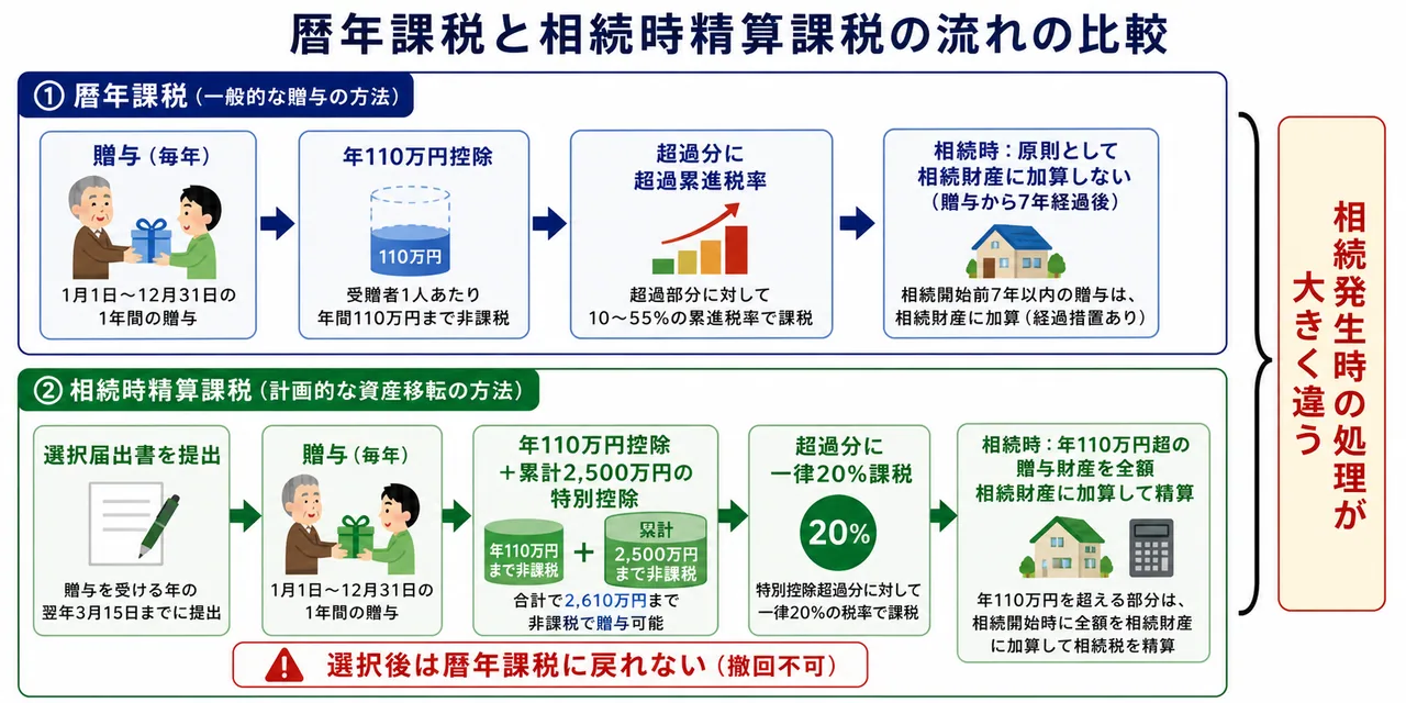 暦年課税と相続時精算課税の比較 — 110万円控除/2500万円特別控除と相続時の精算処理