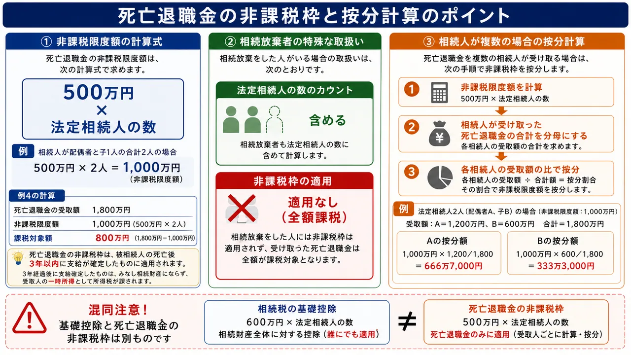 死亡保険金の非課税枠 — 500万円×法定相続人と相続放棄者の取り扱い