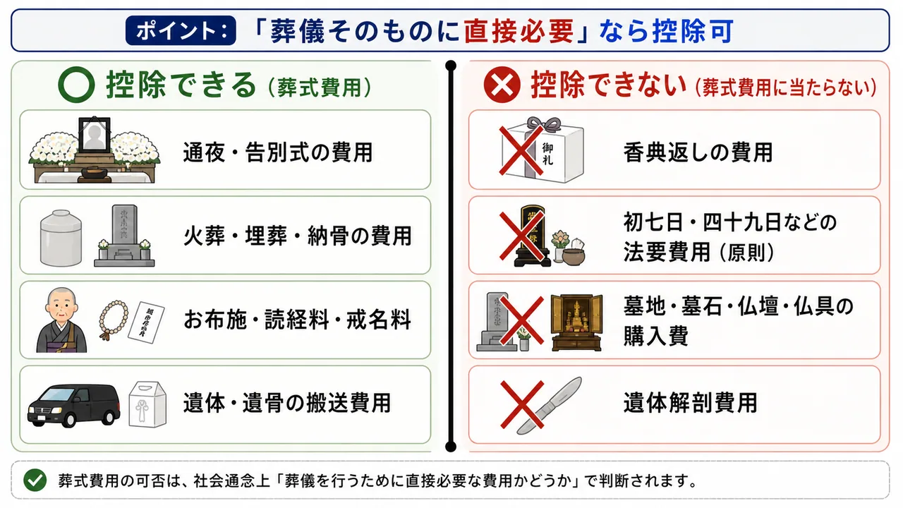 葬式費用控除の対象/対象外 — 葬儀そのものに直接必要かで判定