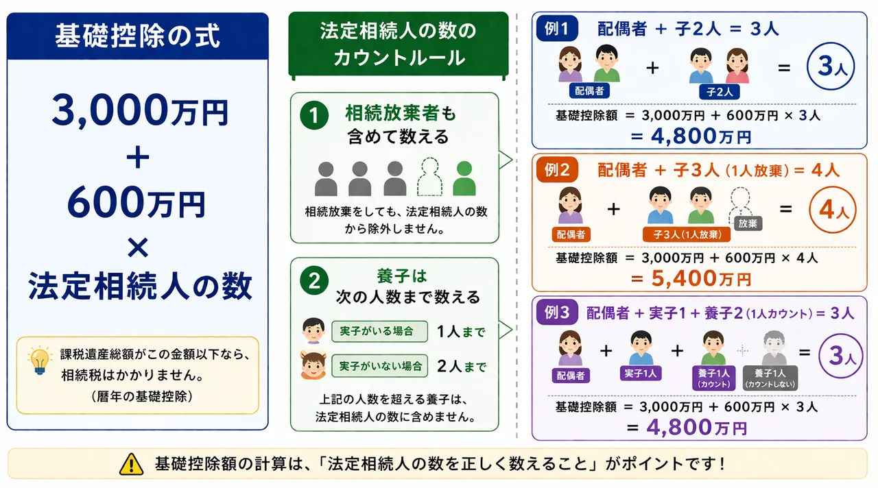 相続税の基礎控除 — 3000万円+600万円×法定相続人の数と養子・放棄のカウント