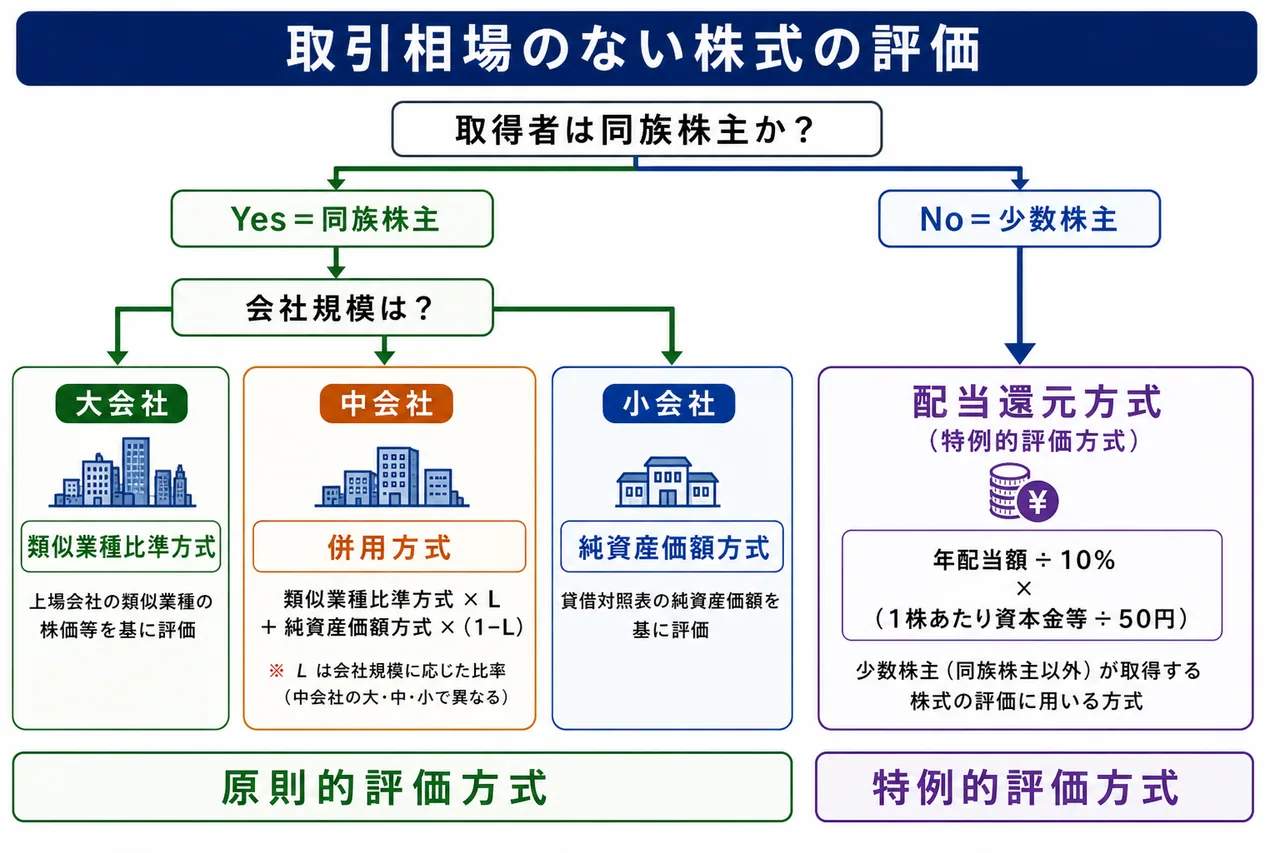 非上場株式の評価方式 — 同族株主は会社規模で類似業種比準/併用/純資産、少数株主は配当還元