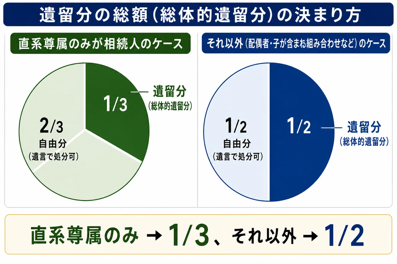 総体的遺留分の比較 — 直系尊属のみ1/3、それ以外1/2