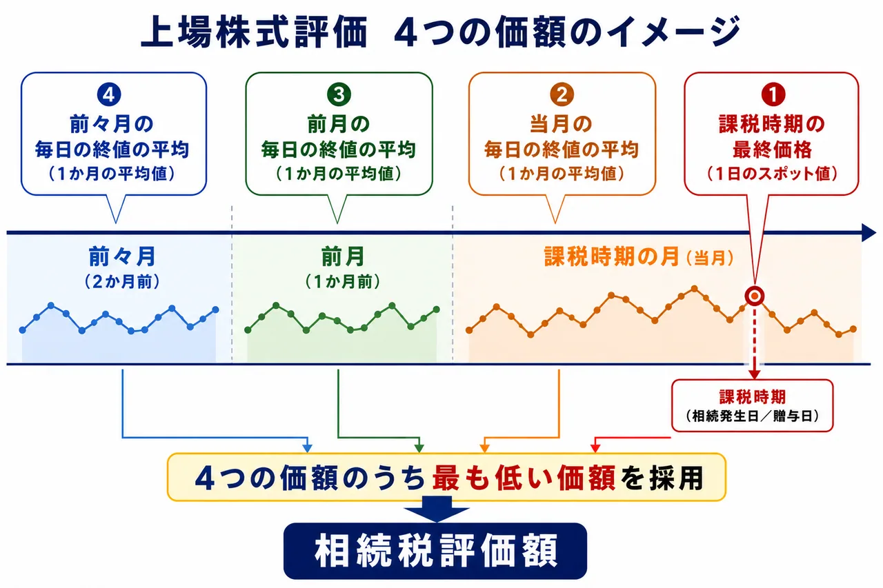 上場株式の相続税評価 — 課税時期/当月/前月/前々月の4価額のうち最も低い価額