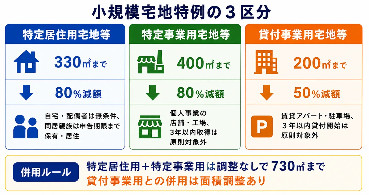 小規模宅地等の特例 — 居住用330㎡(80%)/事業用400㎡(80%)/貸付200㎡(50%)の比較