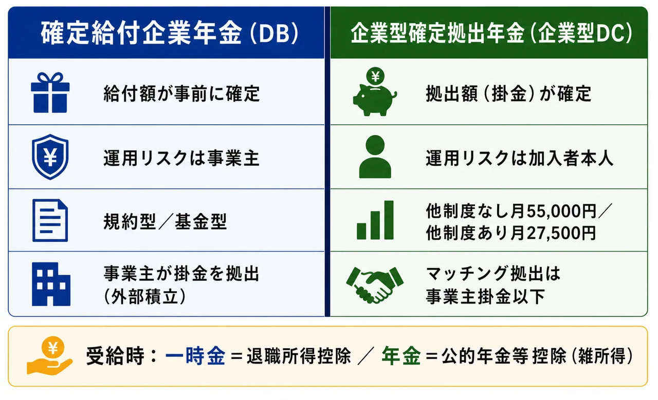 DBとDCの比較 — 確定給付企業年金と企業型確定拠出年金の給付・運用リスクの違い