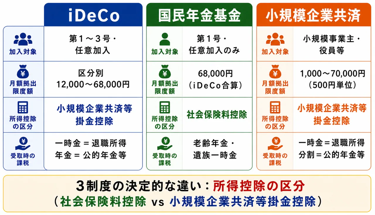 iDeCo・国民年金基金・小規模企業共済の比較 — 加入対象/限度額/所得控除区分/受取課税の違い