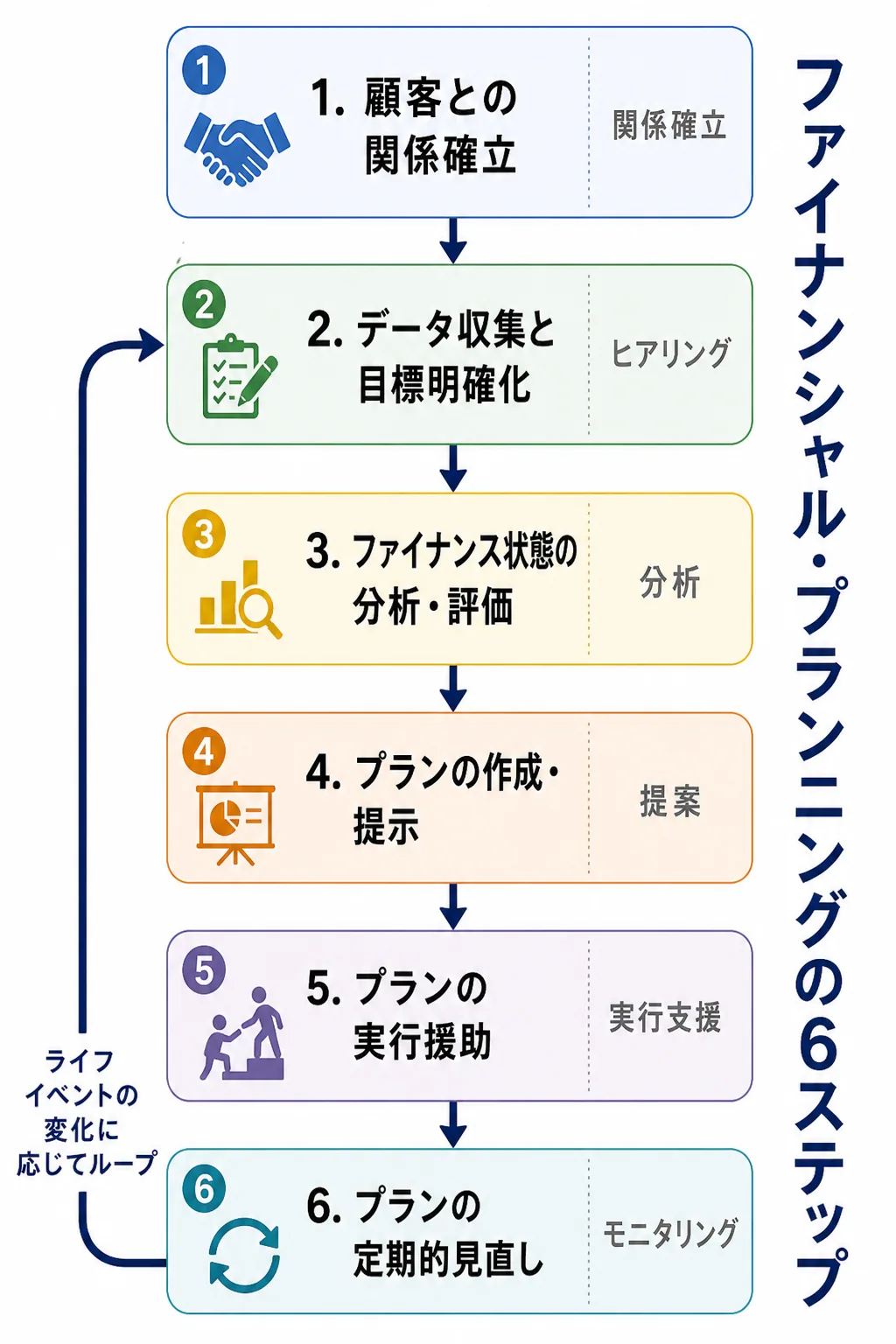 ファイナンシャル・プランニングの6ステップ — 関係確立からモニタリングまで循環する業務プロセス