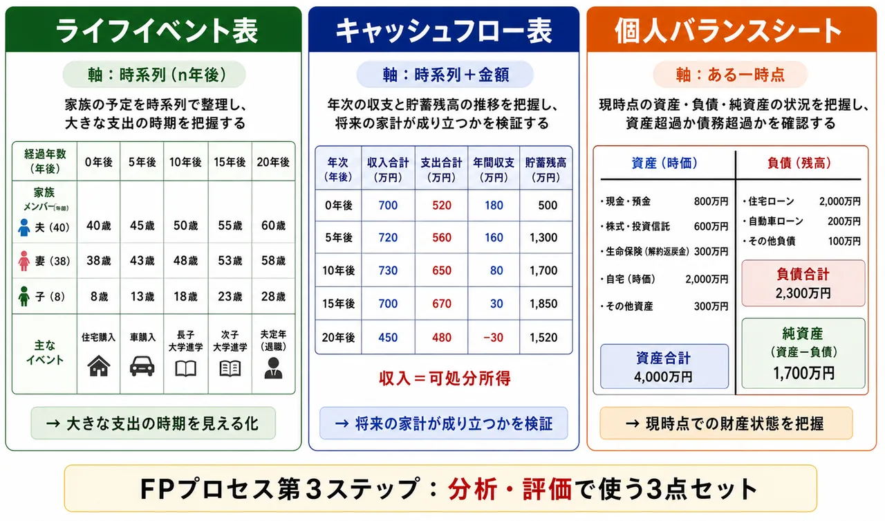 ライフプランニングの3ツール — ライフイベント表・キャッシュフロー表・個人バランスシートの役割比較