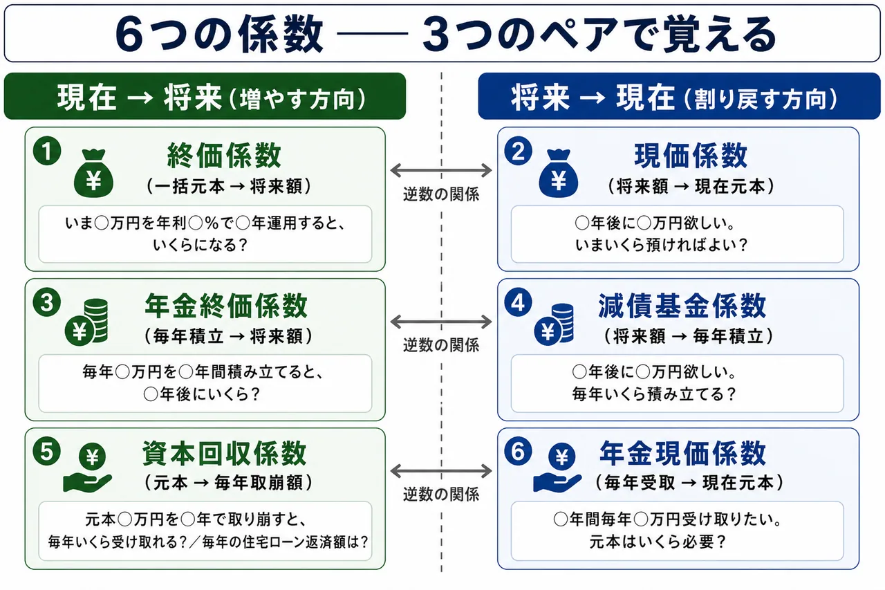 ライフプラン6つの係数 — 現在から将来へ／将来から現在へ方向別の対応関係