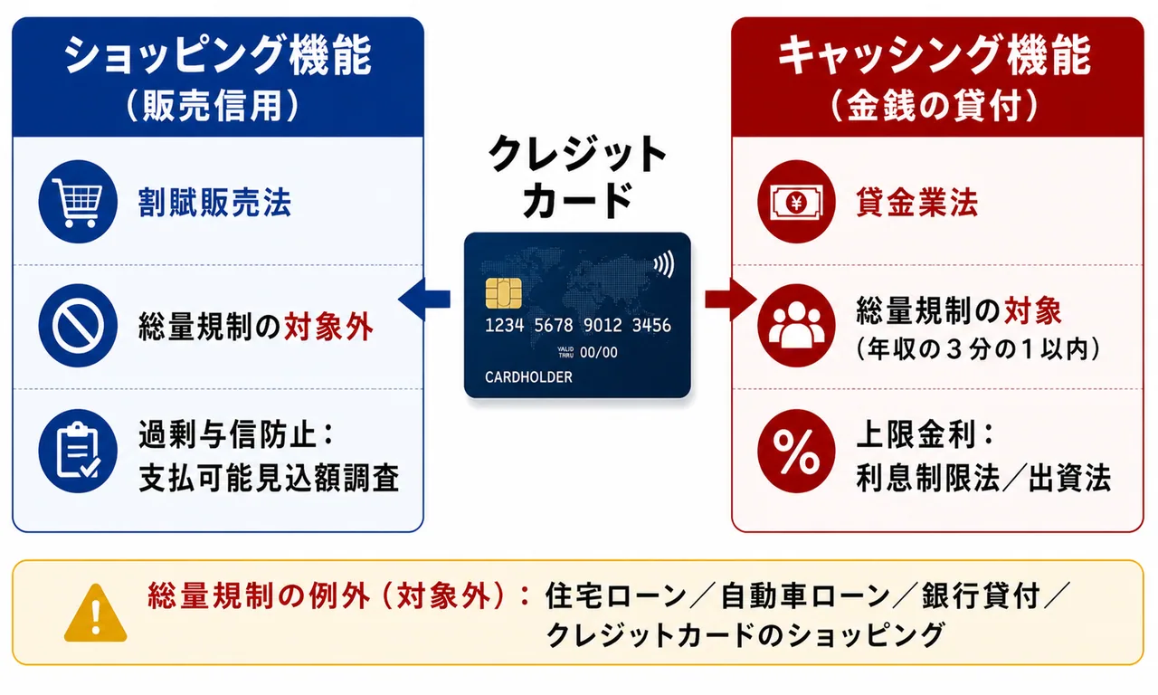 クレジットカードの2機能 — ショッピング(割賦販売法)とキャッシング(貸金業法・総量規制)の対比