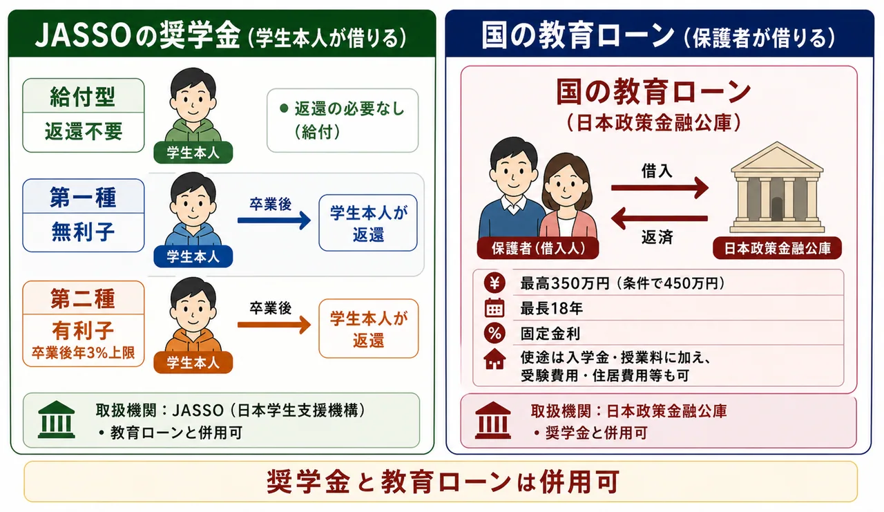 教育資金の調達手段 — JASSO奨学金(給付/第一種/第二種)と国の教育ローンの比較