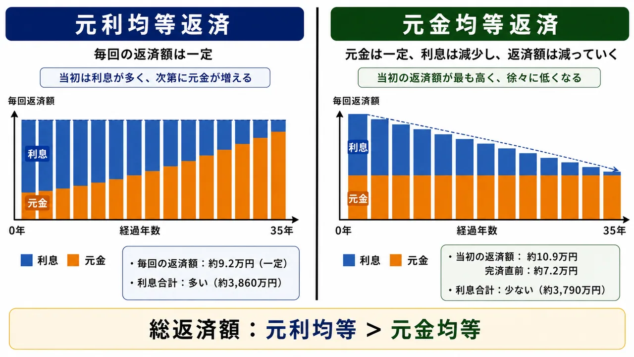 住宅ローン2つの返済方式 — 元利均等返済と元金均等返済の返済額推移の比較