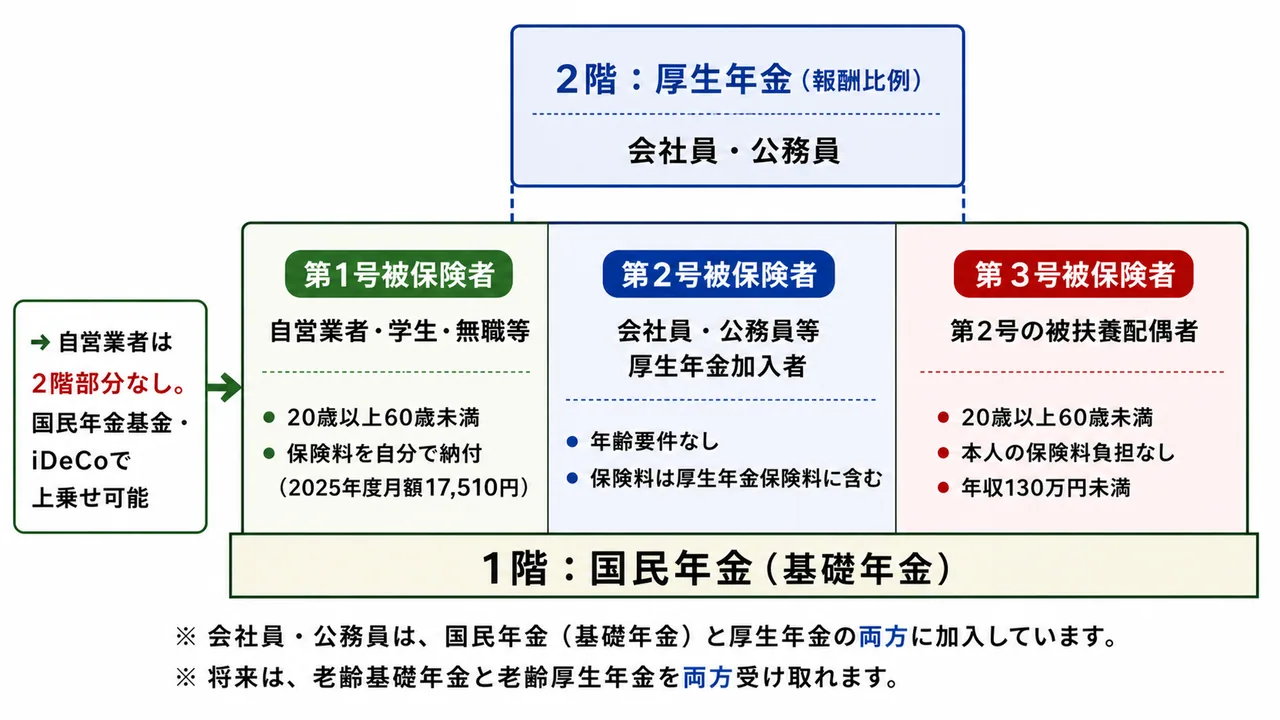 公的年金の2階建て構造 — 第1〜3号被保険者の区分と国民年金・厚生年金の関係