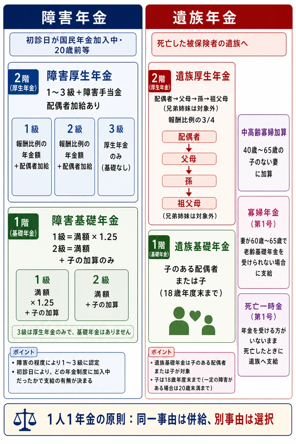 障害年金と遺族年金の構造 — 1階・2階の年金構造と関連加算