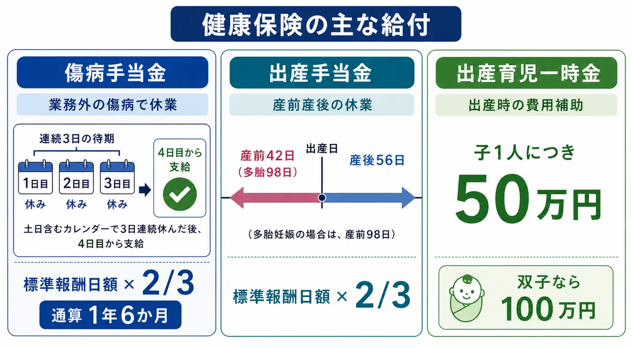 健康保険の主な給付 — 傷病手当金・出産手当金・出産育児一時金の支給要件と金額