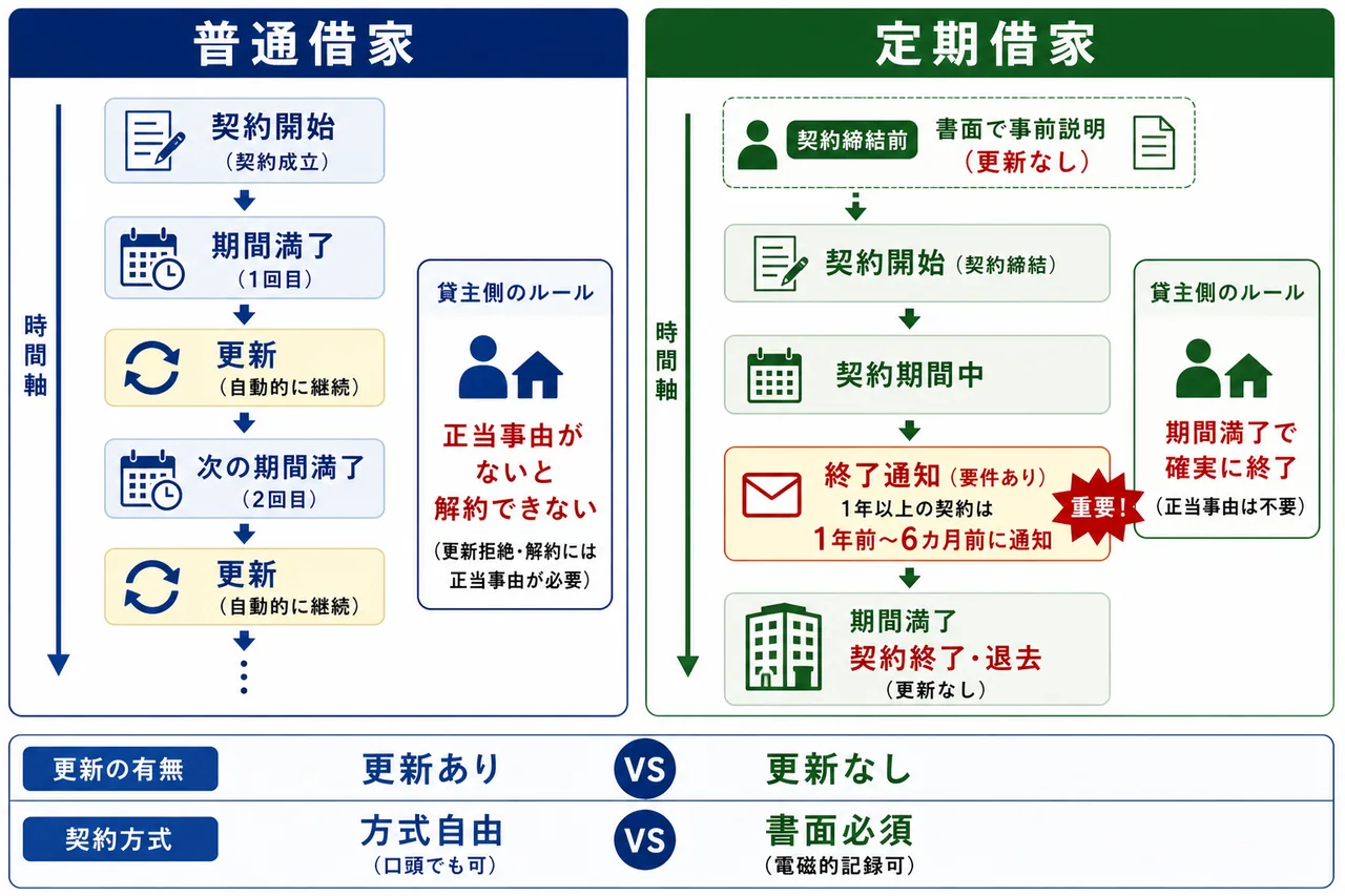 普通借家と定期借家の比較 — 更新の有無と契約方式の違い