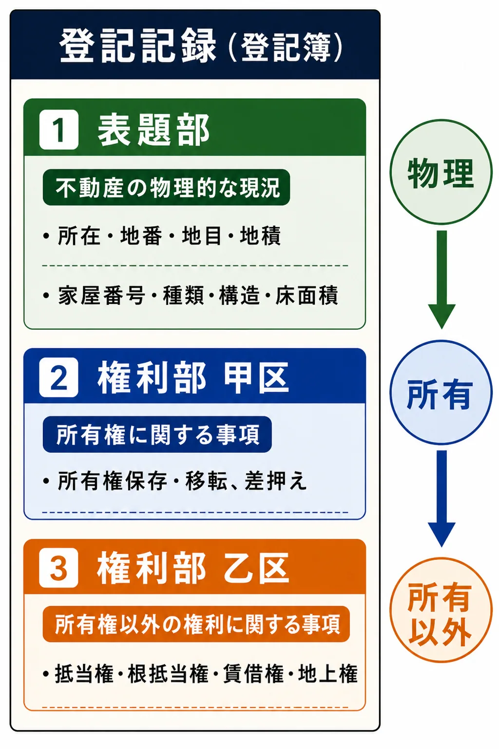 登記記録の3区分 — 表題部・権利部甲区(所有権)・権利部乙区(所有権以外)