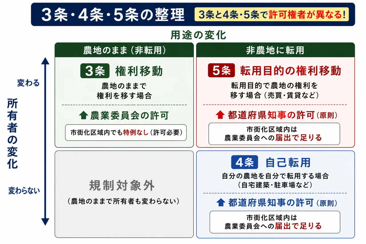 農地法3条/4条/5条のマトリクス — 所有者の変化×用途の変化で許可主体を整理