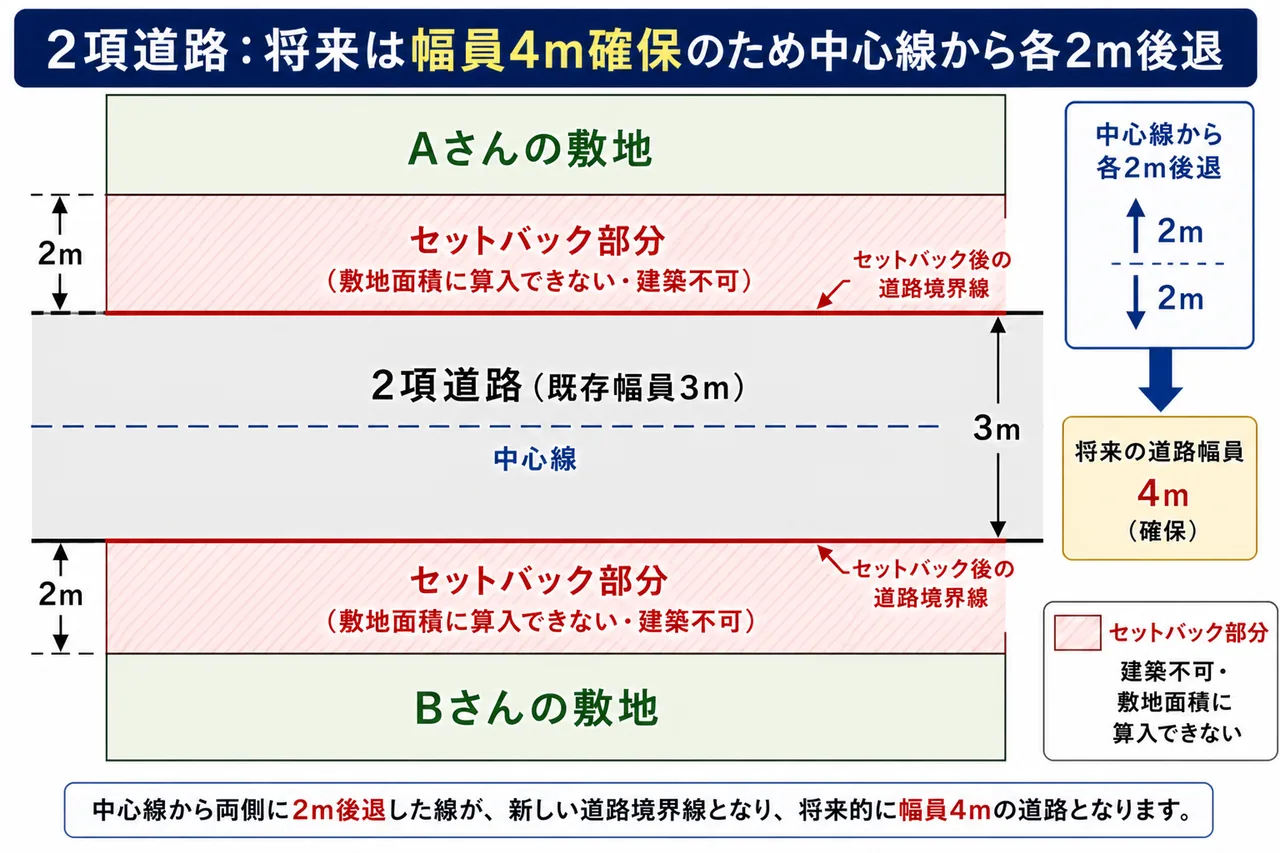 2項道路のセットバック — 中心線から各2m後退して幅員4mを確保する仕組み
