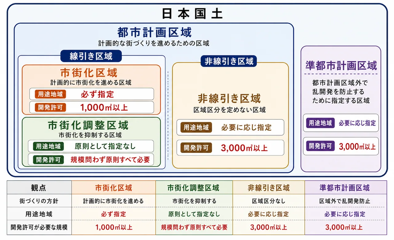 都市計画区域の階層 — 日本国土>都市計画区域>線引き(市街化/市街化調整)/非線引き、準都市計画区域