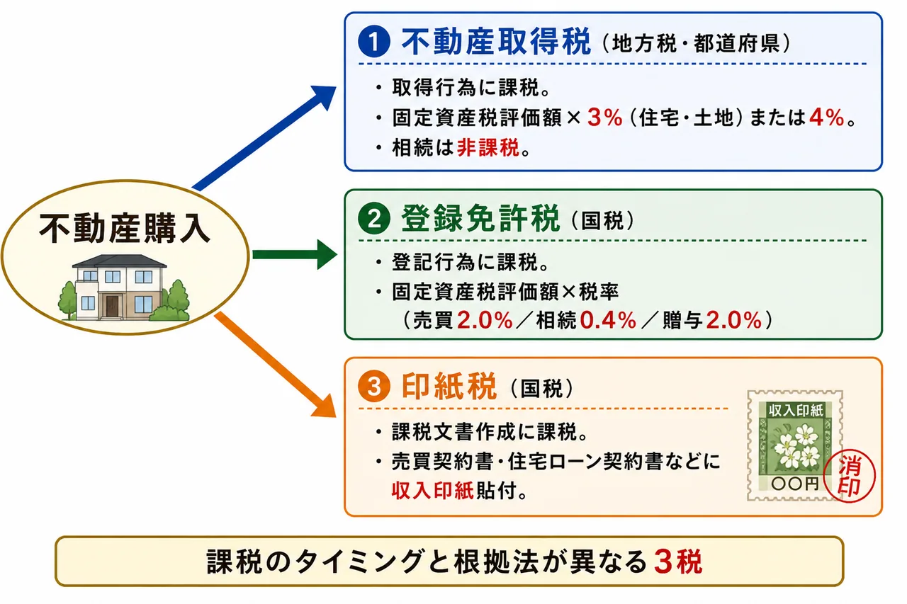 不動産取得時の3つの税金 — 不動産取得税・登録免許税・印紙税の課税タイミングと根拠法
