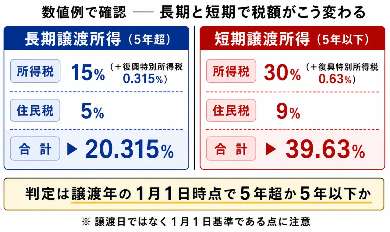 長期譲渡と短期譲渡の税率比較 — 5年超で20.315%、5年以下で39.63%(1月1日基準)