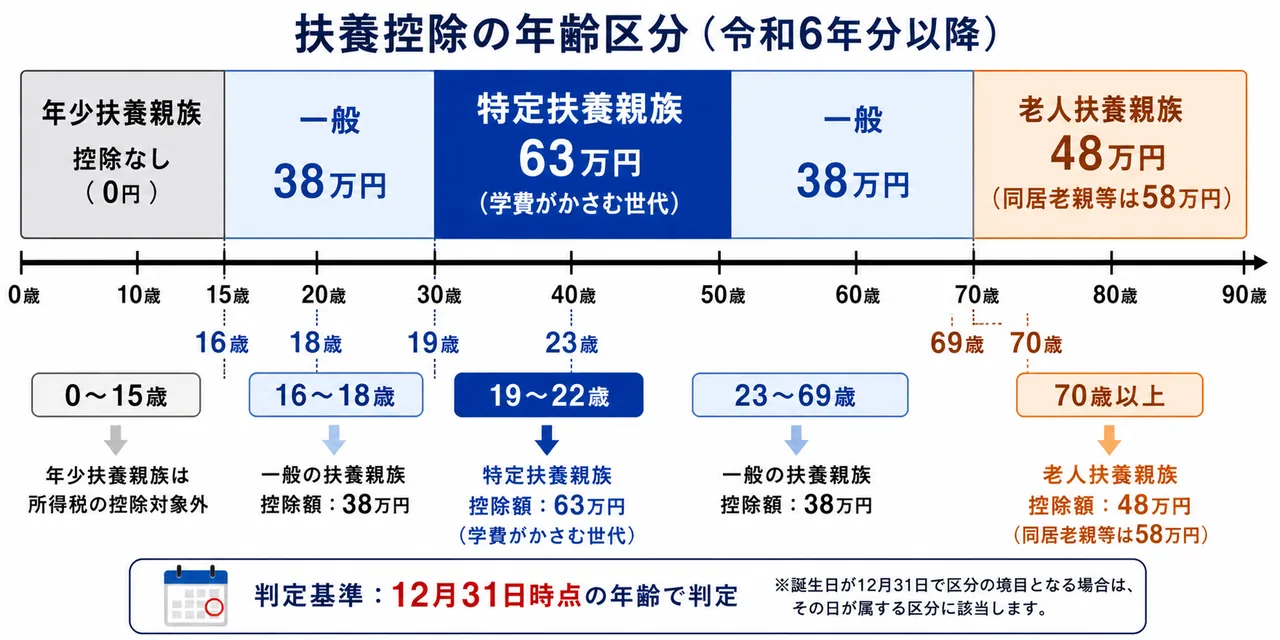 扶養控除の年齢区分 — 16歳未満は控除なし、19〜22歳は特定扶養63万円、70歳以上は老人扶養