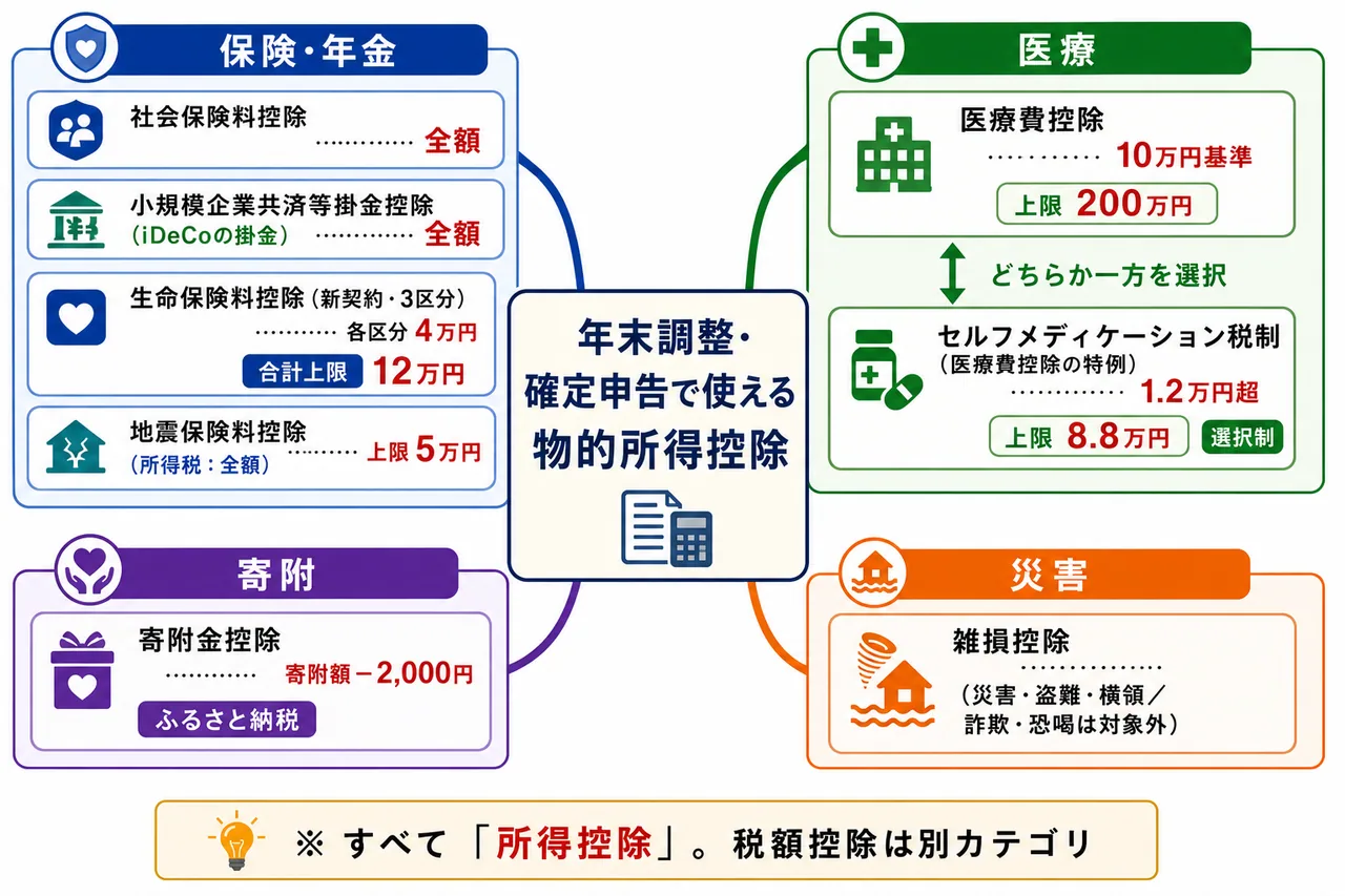物的所得控除の整理 — 保険・年金/医療/寄附/災害の4分類で主な控除を一覧