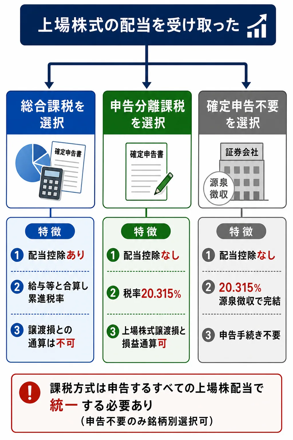 上場株式の配当所得 — 総合課税・申告分離課税・確定申告不要の3方式の特徴比較
