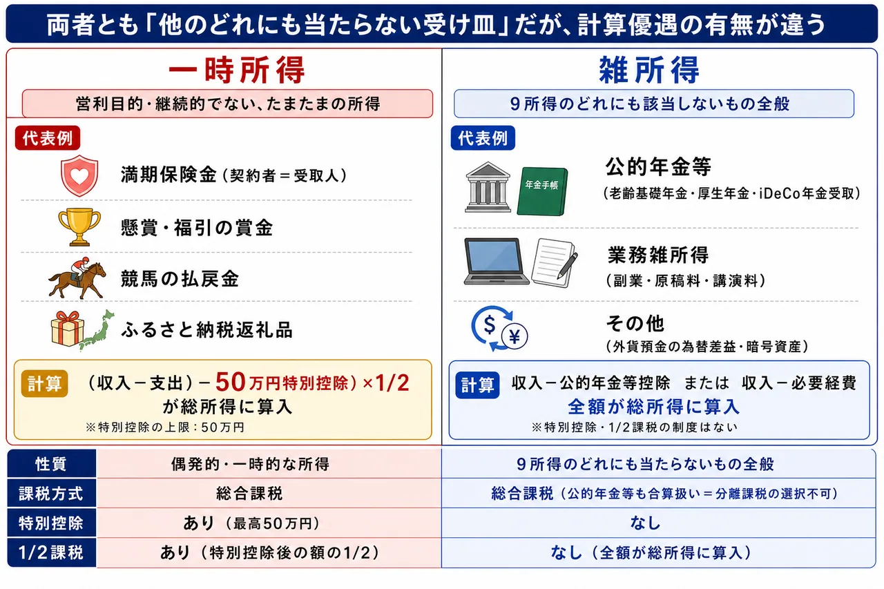一時所得と雑所得の比較 — 代表例と計算式(50万円控除/1/2課税)の違い