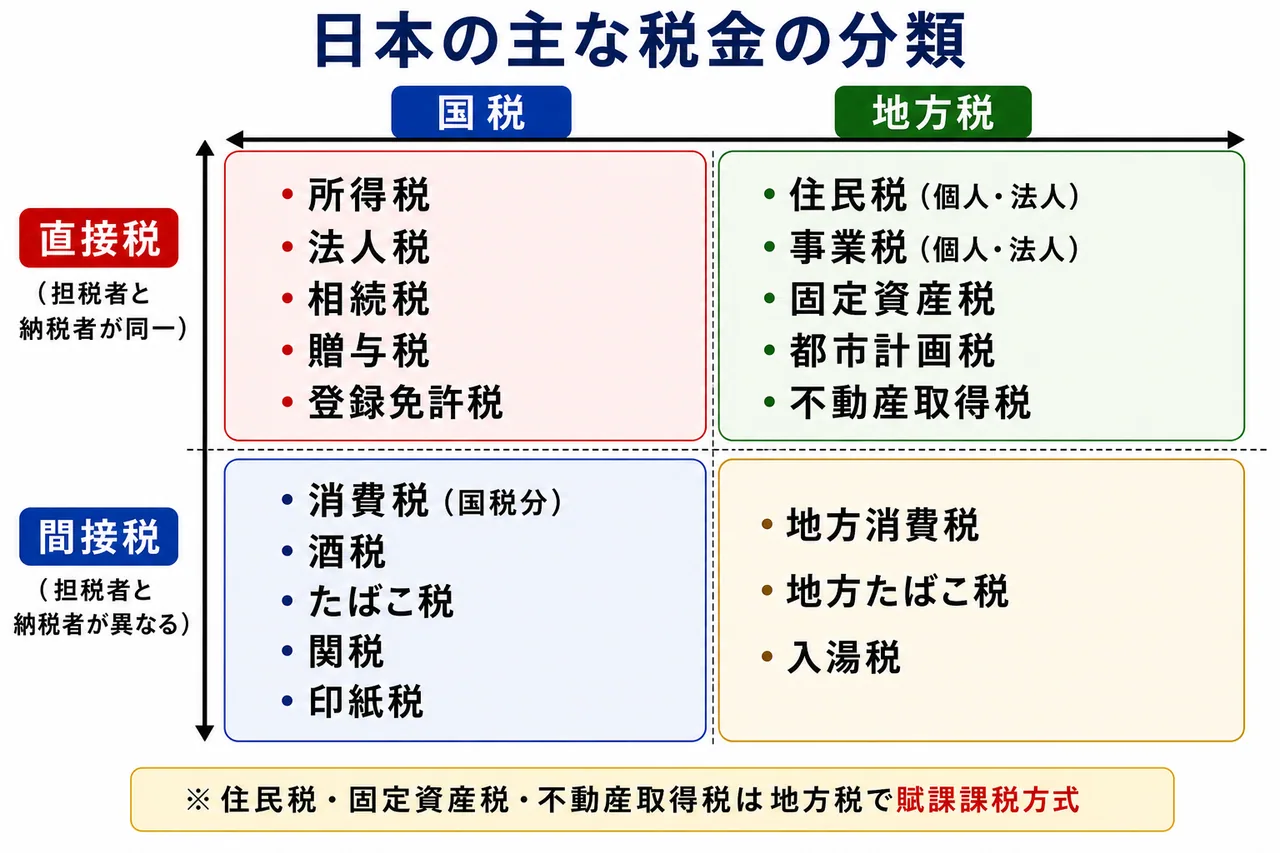 日本の税金分類2×2マトリクス — 国税/地方税×直接税/間接税で代表的な税目を整理