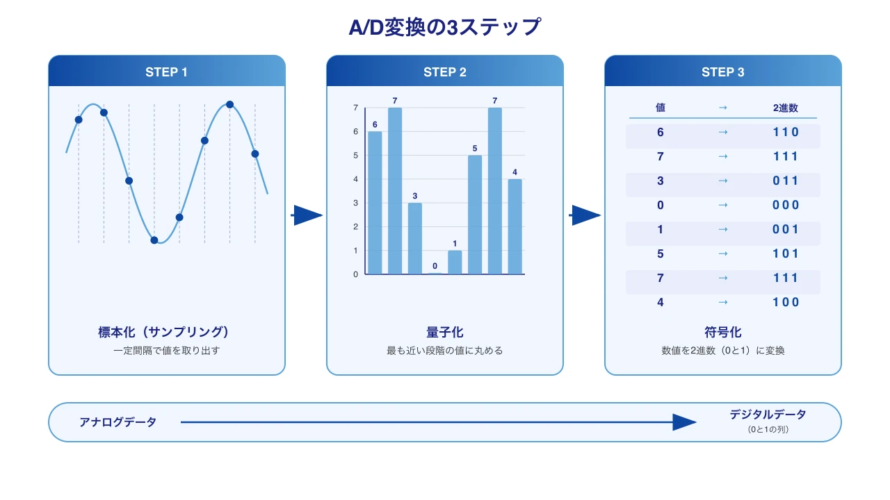 A/D変換の3ステップ