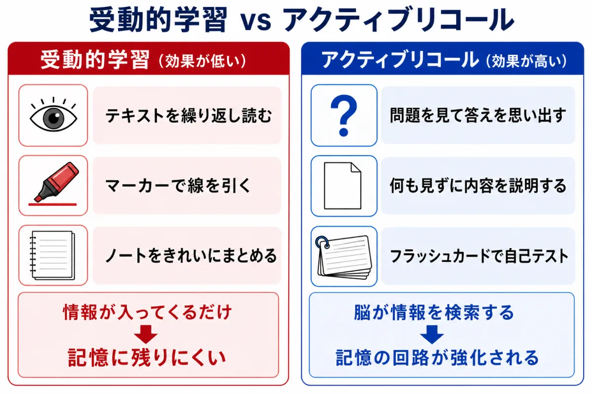 受動的学習とアクティブリコールの比較 — 受動的学習は情報を受け取るだけで記憶に残りにくいが、アクティブリコールは脳が情報を検索することで記憶の回路が強化される