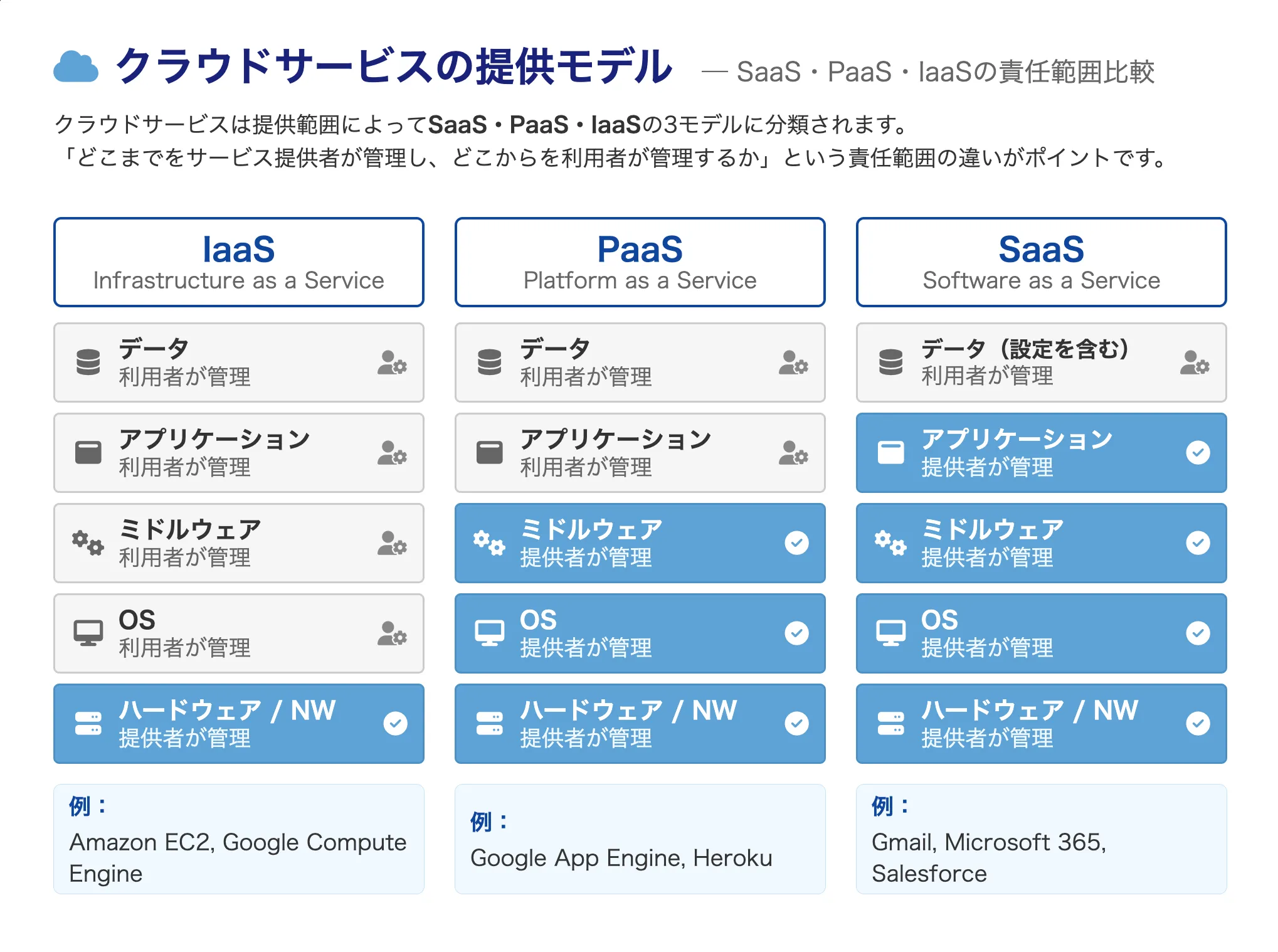 クラウドサービスの提供モデル — SaaS・PaaS・IaaSの責任範囲比較
