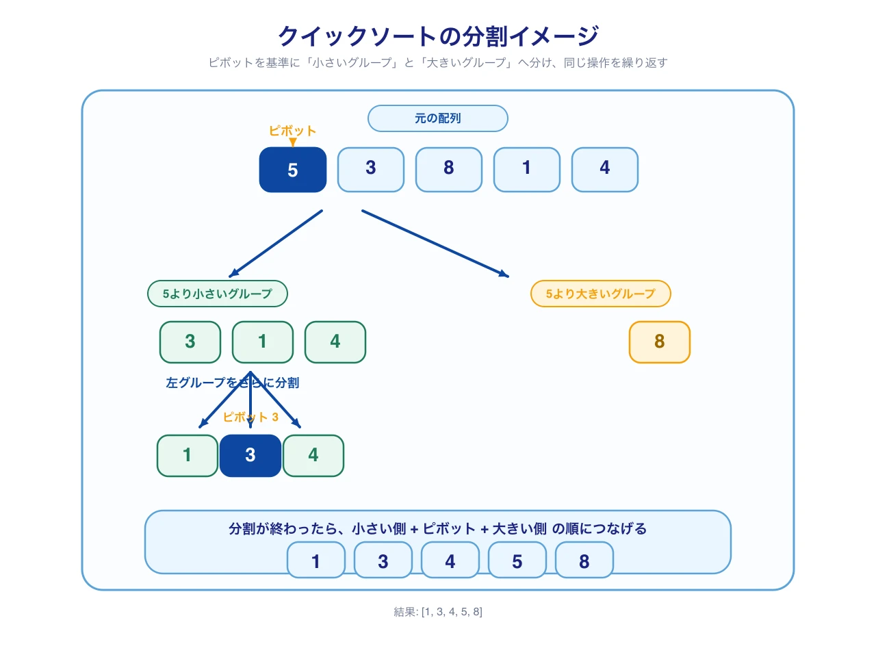 クイックソートの分割イメージ