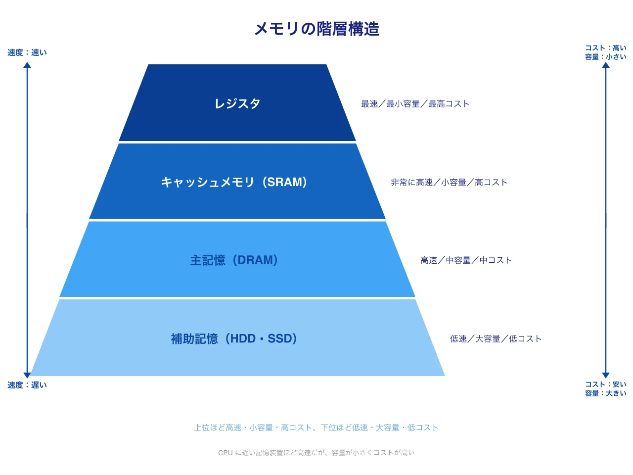 記憶階層のピラミッド図