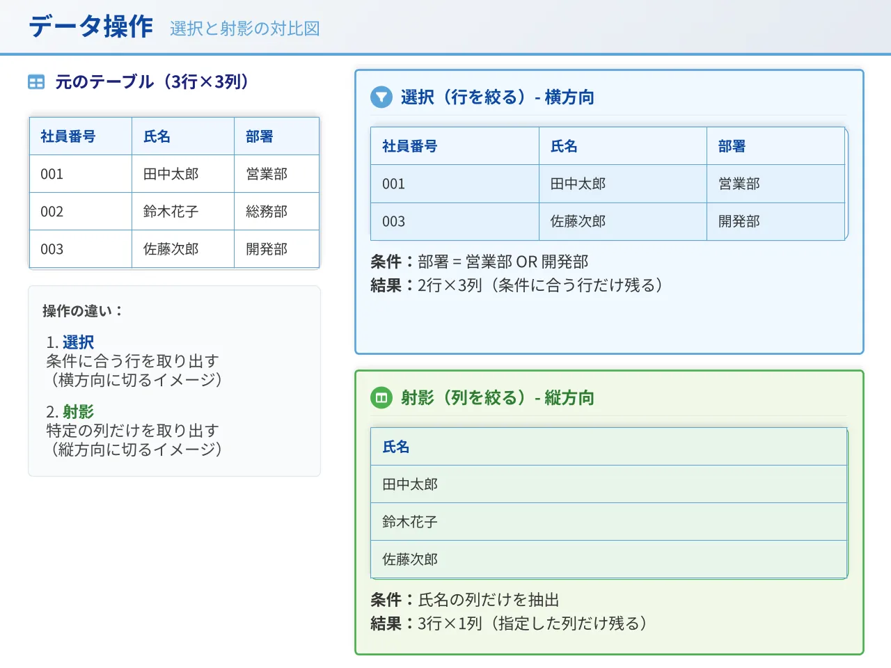 選択と射影の対比図 — 選択は行を絞る横方向の操作、射影は列を絞る縦方向の操作