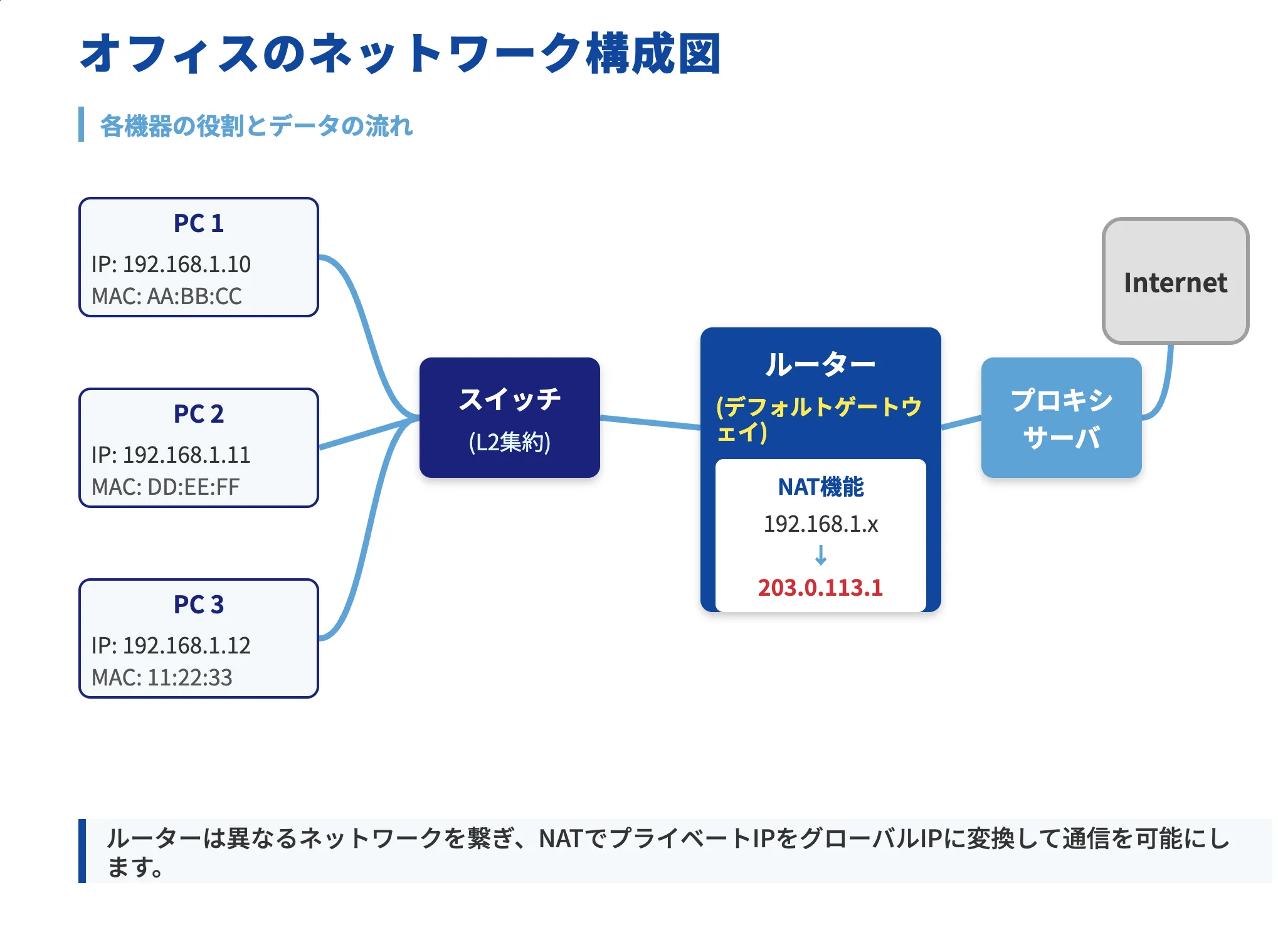 オフィスのネットワーク構成図 — 各機器の役割とデータの流れ、NATによるIPアドレス変換を示す図
