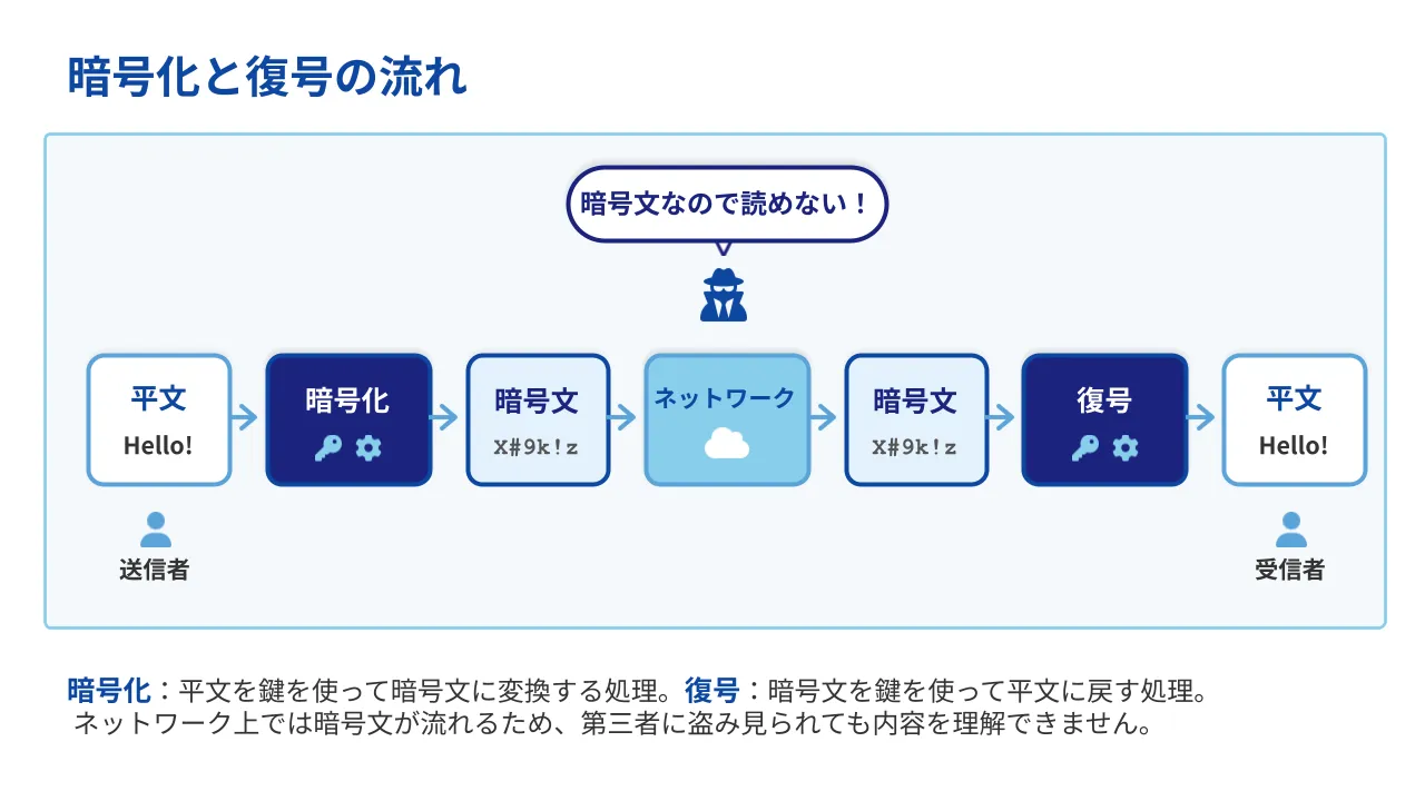 暗号化と復号の流れ — 平文から暗号文への変換とネットワーク経由での復号、盗聴者には読めないことを示す図