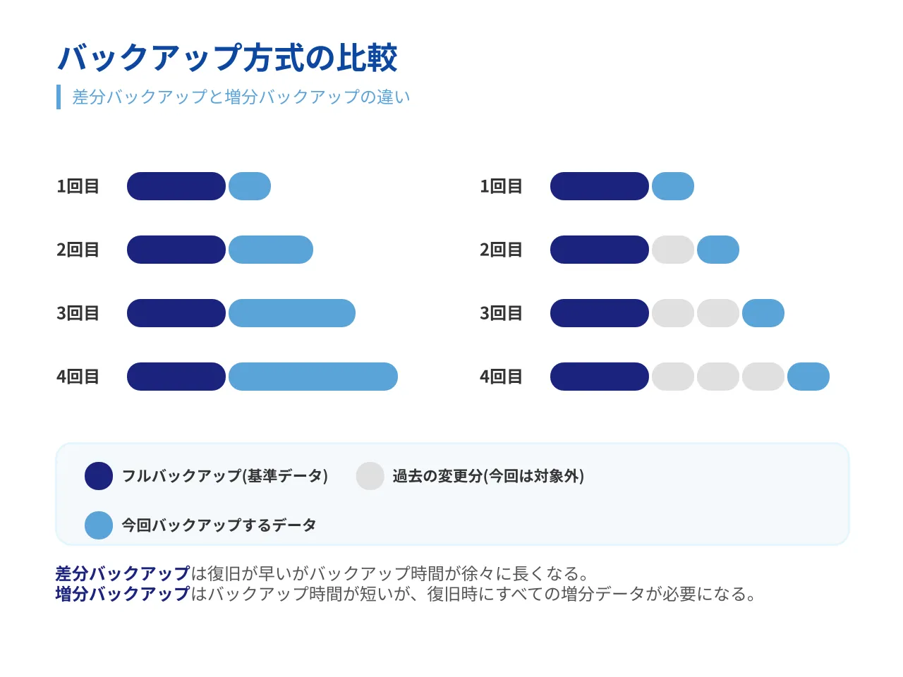バックアップ方式の比較 — 差分バックアップと増分バックアップの違いを示す図