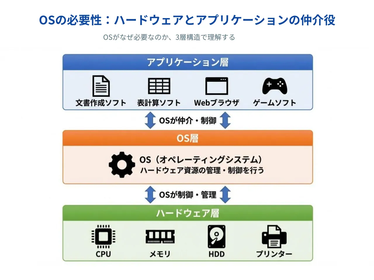 OSの必要性 — ハードウェアとアプリケーションの仲介役としての3層構造を示す図