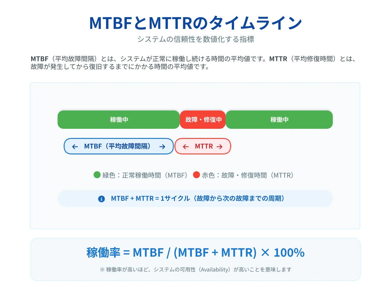 MTBFとMTTRのタイムライン — 稼働中と故障・修復中の区間、稼働率の計算式を示す図