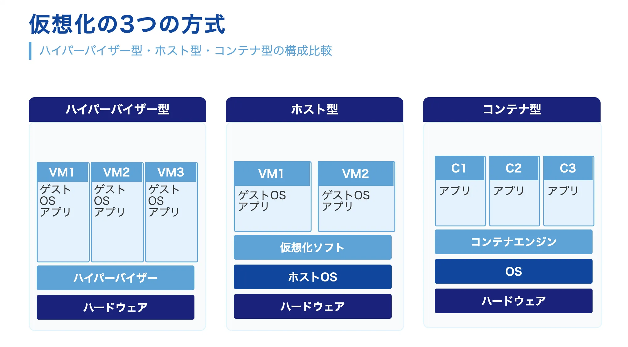 仮想化の3つの方式 — ハイパーバイザー型・ホスト型・コンテナ型の構成比較